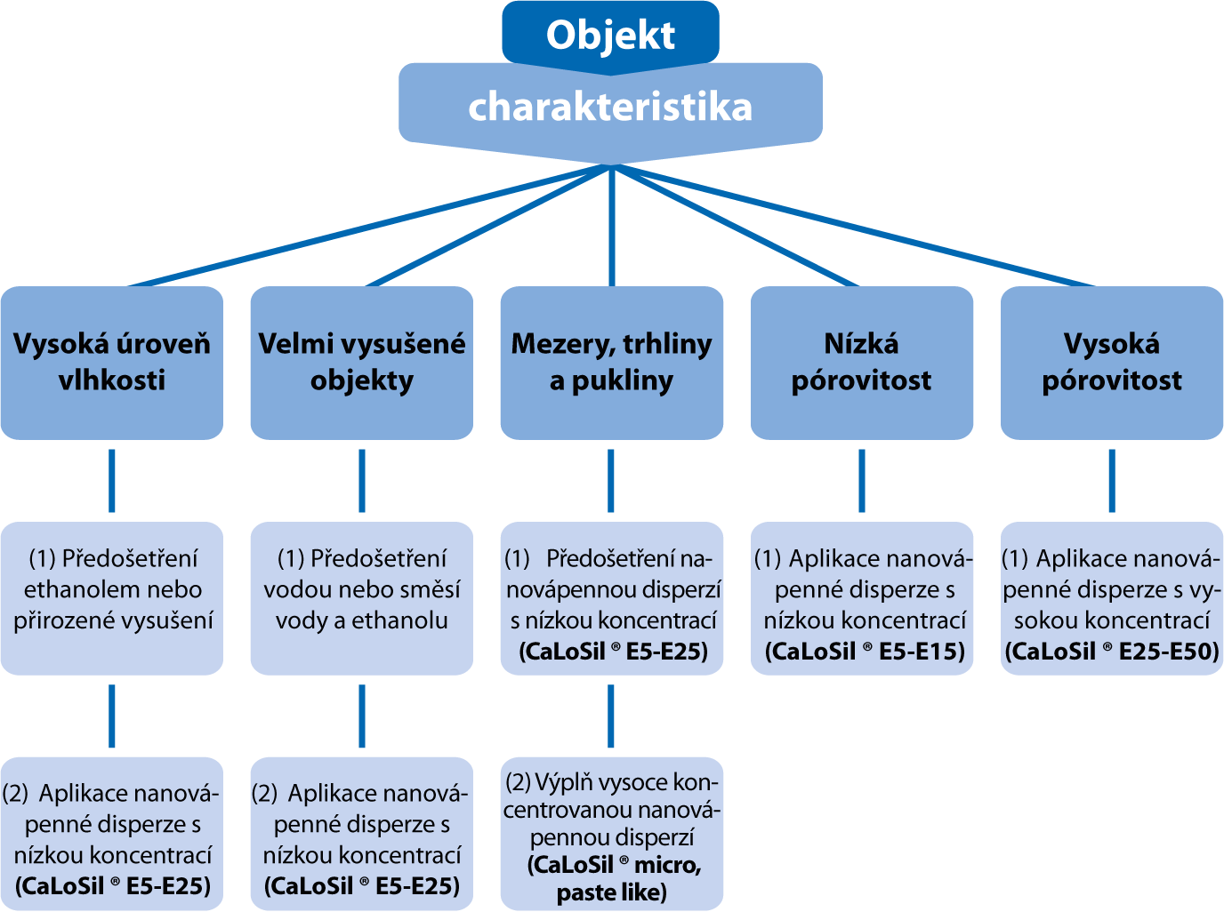 Diagram vhodnosti použití CaLoSil